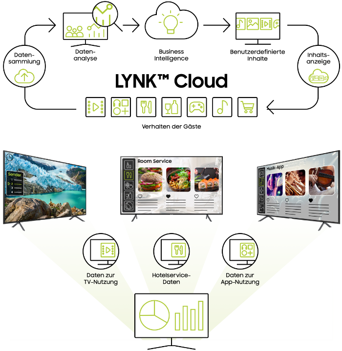 Samsung LYNK Cloud Business Intelligence Analyse